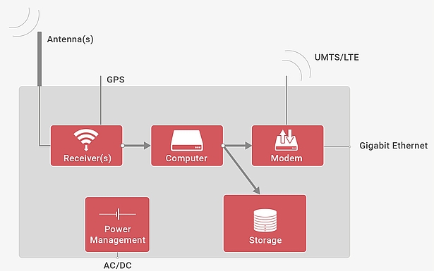 Internal components of the RMU