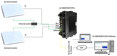 Two phased array antenna modules are connected to the Rx1 and Rx2 of the LS OBSERVER PPU. In addition The CTRL port of the PPU is connected to the control input of the two modules. The PPU is controlled from the CMS Software either trough direct control or via network.