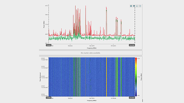 Spectrum display with waterfall chart Measurement chart showing a power vs. frequency chart with a linked waterfall chart. The x-axis shows the level in dBm the y-axis the frequency. In the waterfall chart the x-axis shows the time and the levels are color coded from blue (low level) till red (high level). The charts show 2 curves the green one is the current level and the red one is the maximum hold.