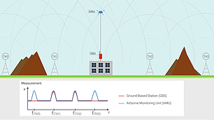 AMU drone captures more radio signals than ground-based stations by monitoring from above, even in hilly or urban terrain.